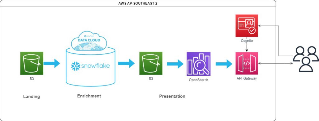 FootprintLab Solution Diagram