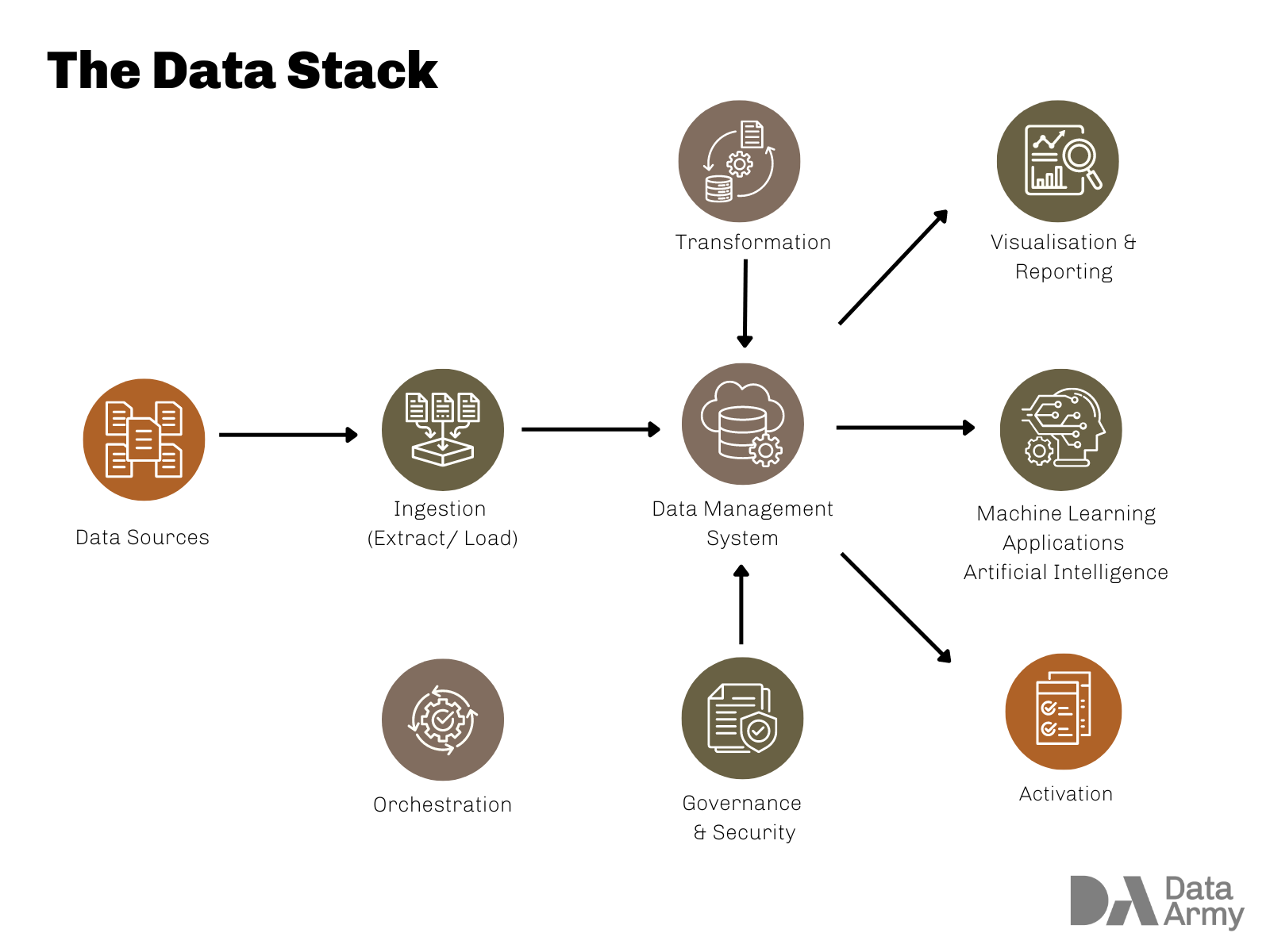 The Data Stack