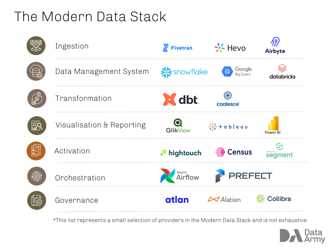 What Is The Modern Data Stack? - Data Army