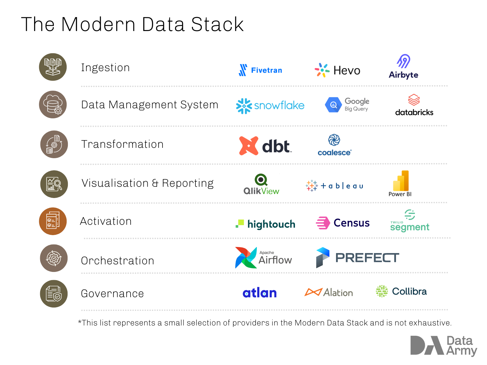 The Modern Data Stack