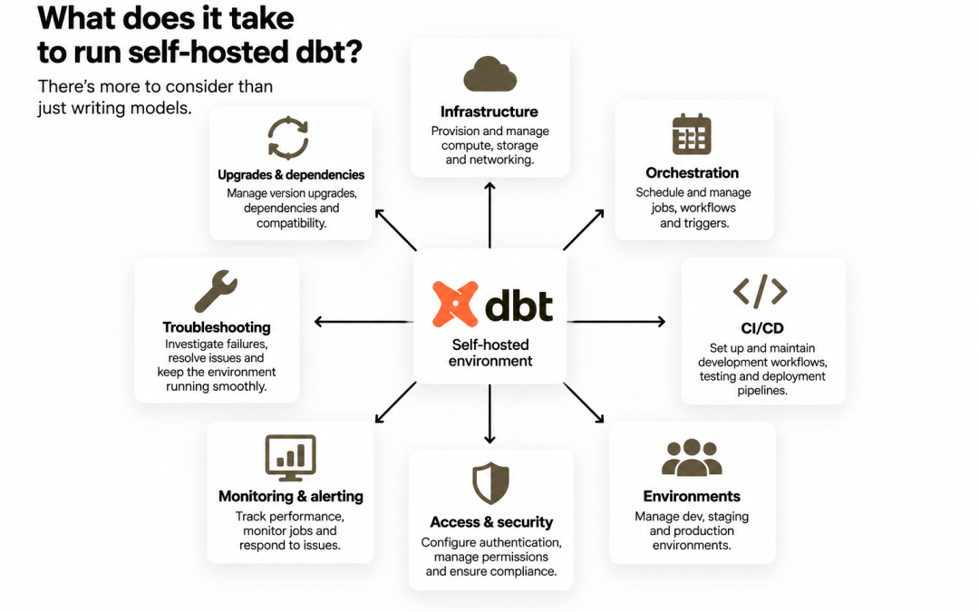 The Operational Cost of dbt Core