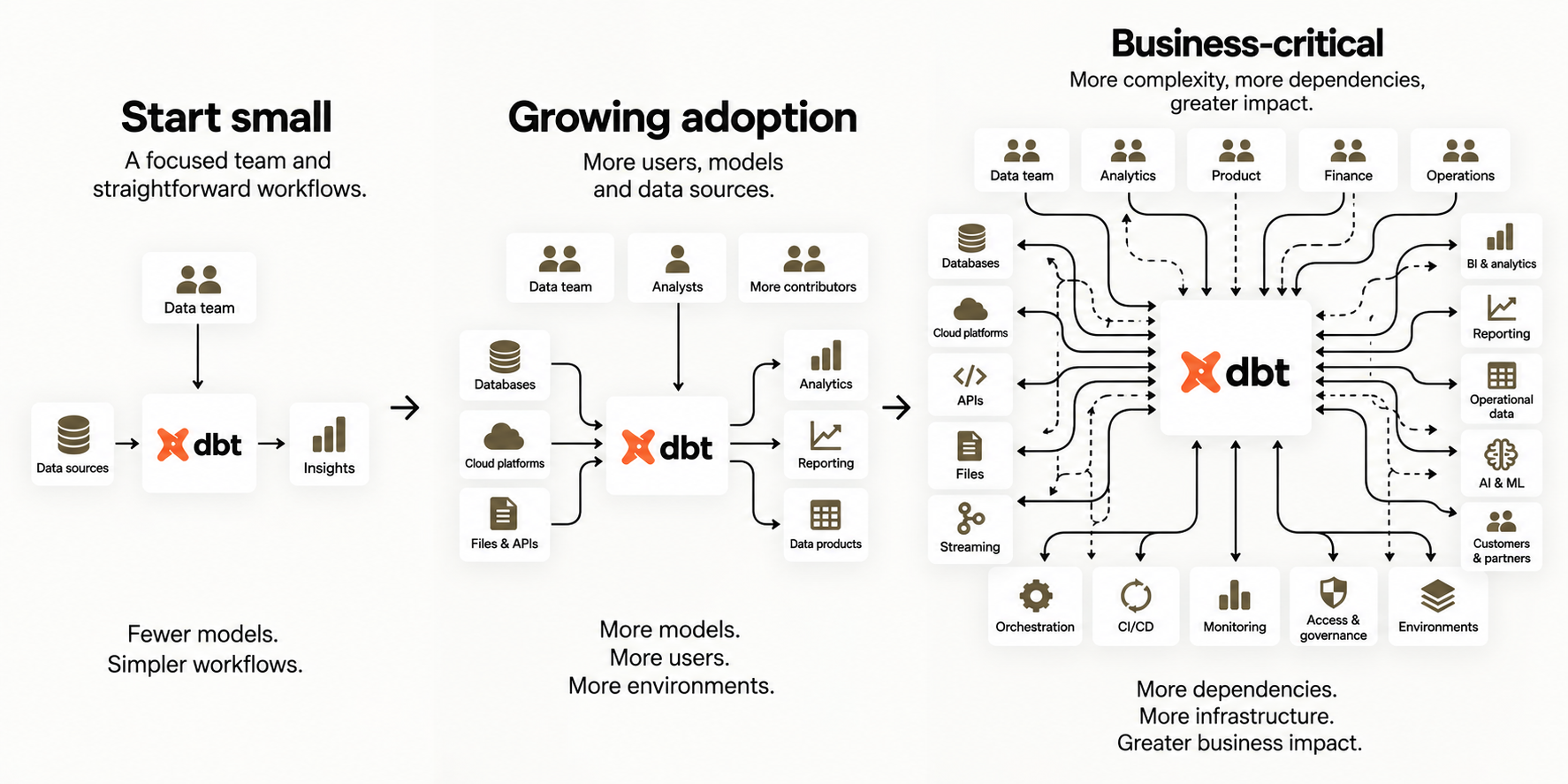 Three diagrams showing as dbt adoption grows, so does the environment around it